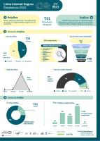 Estatísticas Linha Internet Segura | 2023